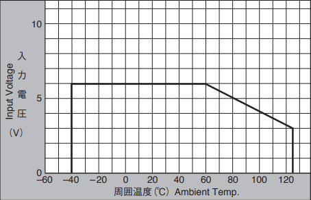 Performance Graph - Asahi Kasei Microdevices HQ-0A11 InAs Quantum Well Hall Element
