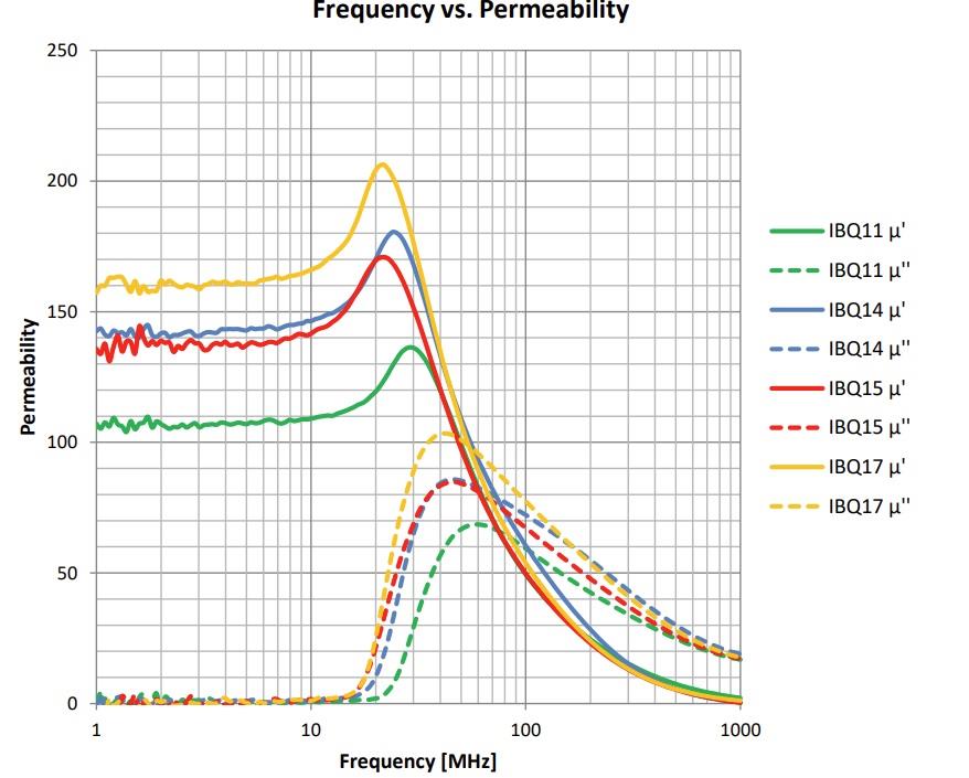 Performance Graph - TDK IBQ Flexield Magnetic Sheets for RFID