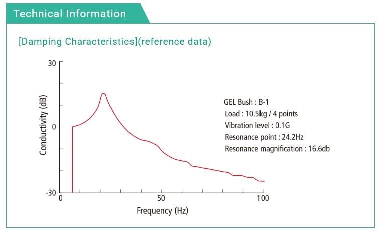 Taica A/B/S Bush-Type Anti-Vibration Gel Bushings