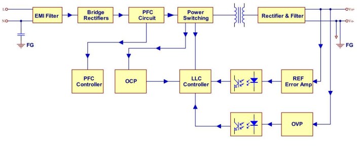 Block Diagram - Cincon LFM550M 550W Medical AC-DC Power Supplies with PFC