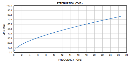 Performance Graph - Mini-Circuits CBN Flexible Test Cables