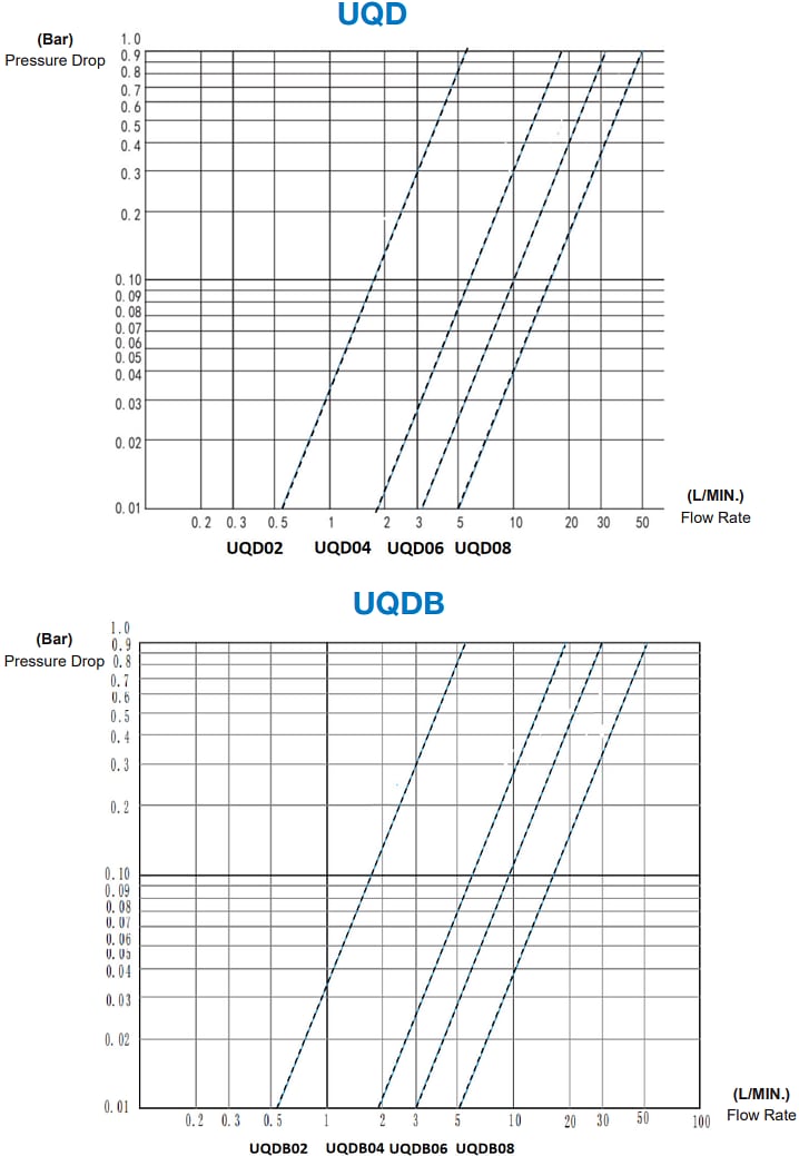 Performance Graph - Amphenol Industrial UQD/UQDB/BMQC/LQC/MQD Liquid Cooling Connectors