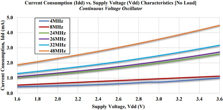 Performance Graph - Abracon ASxDVN Continuous Voltage SMD Crystal Oscillators