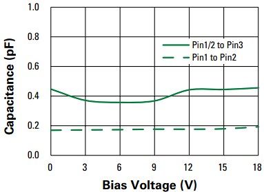 Performance Graph - Littelfuse AQ3118-02JTG Low-Capacitance TVS Diode Array