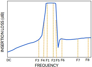 Performance Graph - Mini-Circuits ZABF-K7125+ Thin Film Coaxial Bandpass Filter