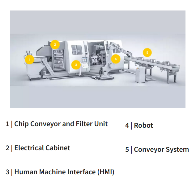 資訊圖 - HARTING 工業自動化連接器與電纜