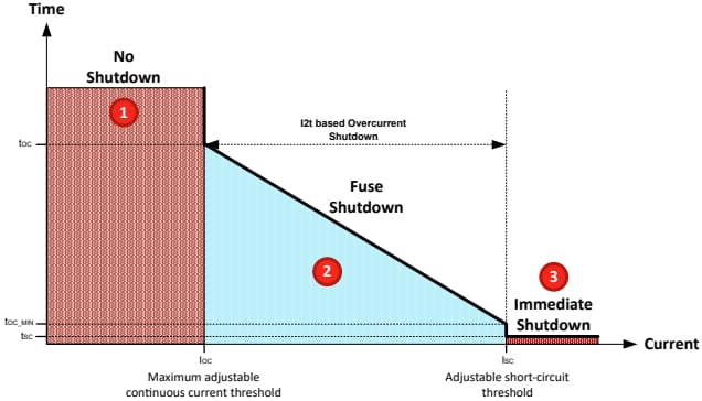 Performance Graph - Texas Instruments TPS1214-Q1 Automotive High Side Switch Controllers