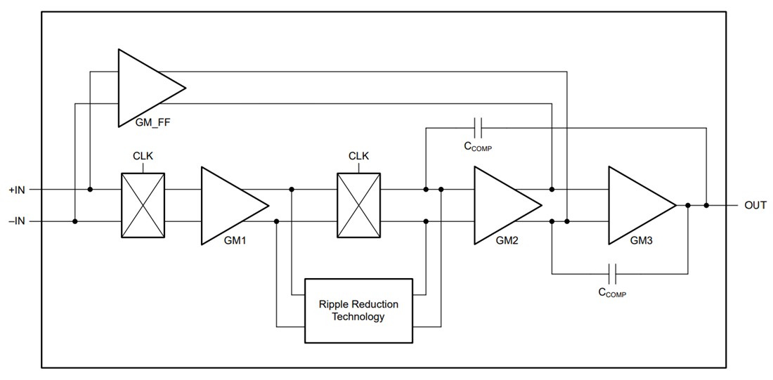 Block Diagram - Texas Instruments OPAx383 Zero-Drift Operational Amplifiers