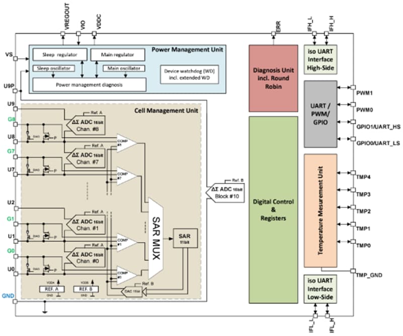 Infineon Technologies TLE9009 Li-ion Battery Monitoring  & Balancing IC