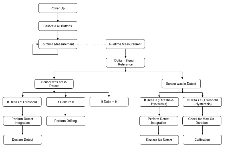 圖表 - Microchip Technology MTCH2120觸控控制器