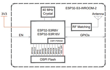 Block Diagram - Espressif Systems ESP32-S3-WROOM-2 Multiprotocol Module