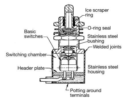 Block Diagram - Honeywell Sensing & Control MICRO SWITCH EN NH Limit Switches