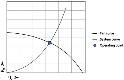 Performance Graph - ebm-papst Air Technology Expertise