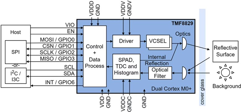 Block Diagram - ams OSRAM TMF8829 Direct Time-of-Flight (dToF) Sensor