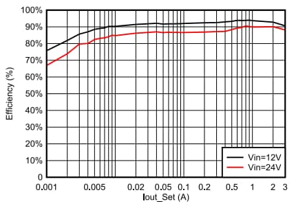 Performance Graph - Texas Instruments TPSM84338 Synchronous Buck Power Module