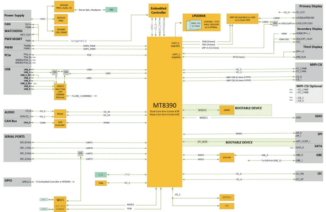 Block Diagram - SECO SMARC® Rel. 2.1.1 SOMs with MediaTek Genio700