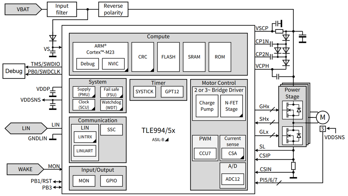 Block Diagram - Infineon Technologies MOTIX™ TLE994x/5x 32-bit Motor Control SoCs