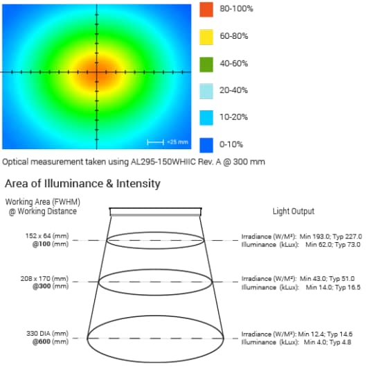 Infographic - Advanced Illumination AL295 MicroBrite™ Bar Lights