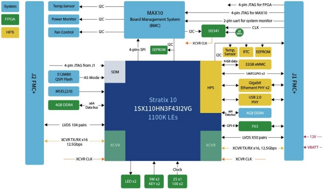 Block Diagram - Terasic Technologies Titan S10 System On Modules (SOMs)