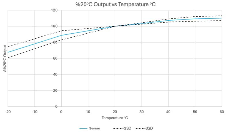 Performance Graph - Amphenol SGX Sensortech SGX-Mini Electrochemical Sensors