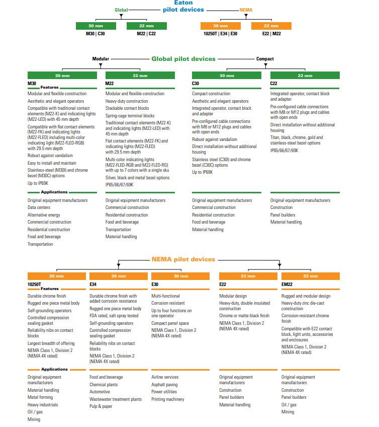 圖表 - Eaton Electrical 10250T 30.5mm重負載按鈕
