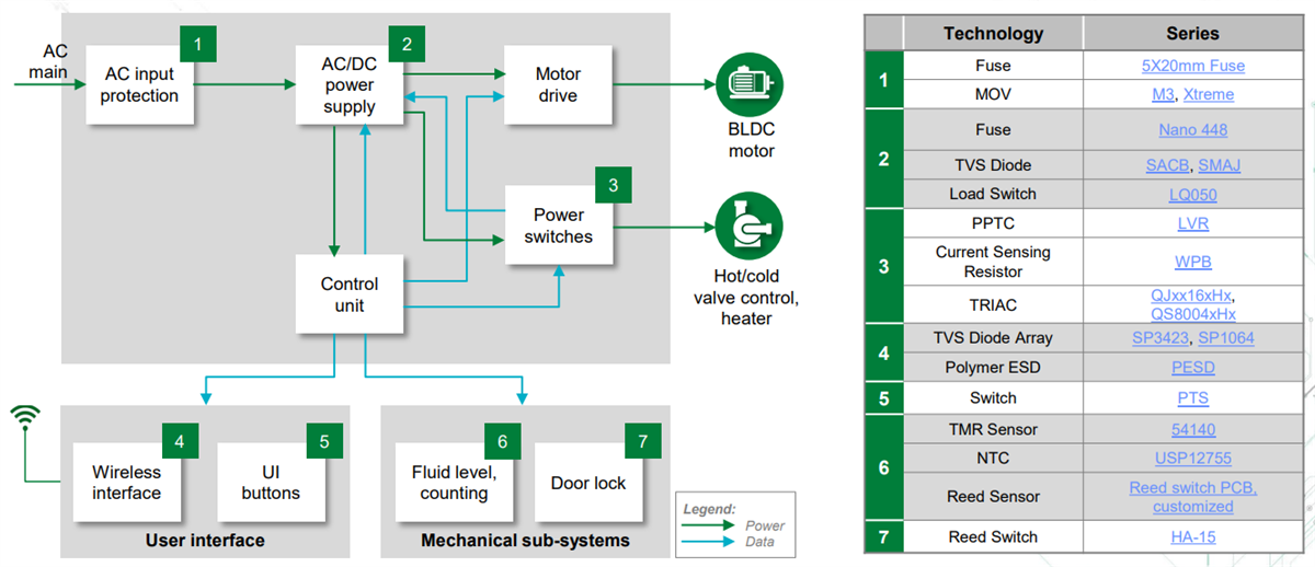 Chart - Littelfuse Major Appliance Solutions