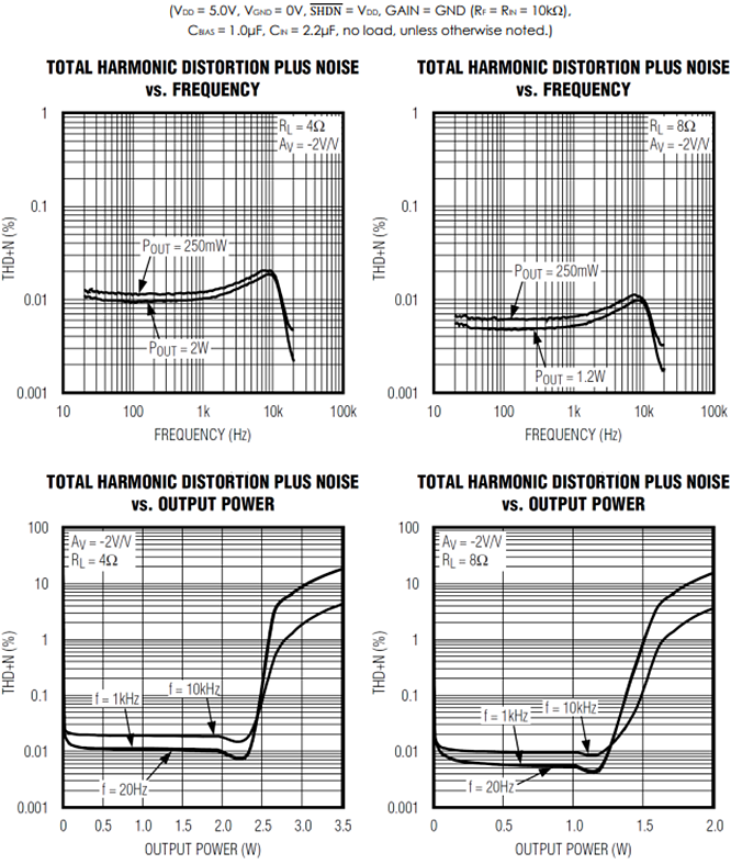 Performance Graph - PUI Audio AMP2X1 2-Channel Audio Amplifier Board