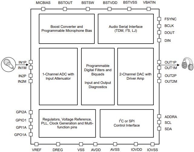 Block Diagram - Texas Instruments TAC5311-Q1 Automotive Mono Audio Codec