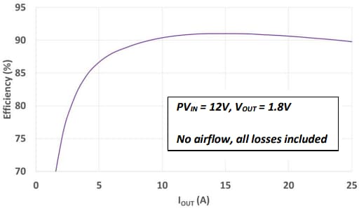 Performance Graph - TDK FS1525 25A Stackable µPOL Regulator