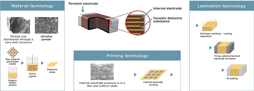 Infographic - TAIYO YUDEN MSAS MLCCs for General Electronic Equipment