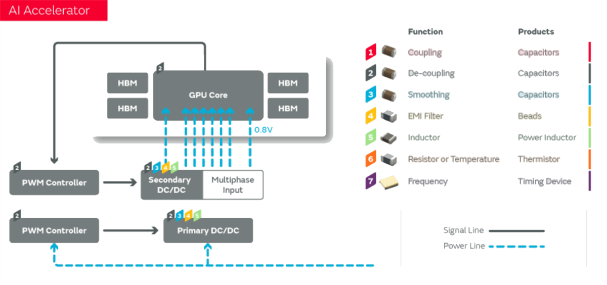 資訊圖 - Murata Electronics AI伺服器應用解決方案