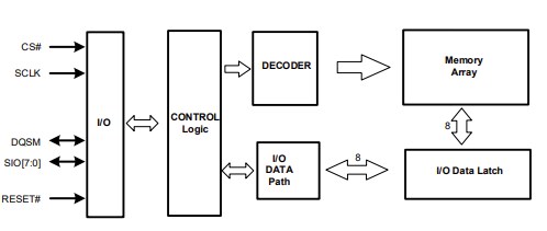 Block Diagram - ISSI IS67WVH/IS67WVO Memory Devices