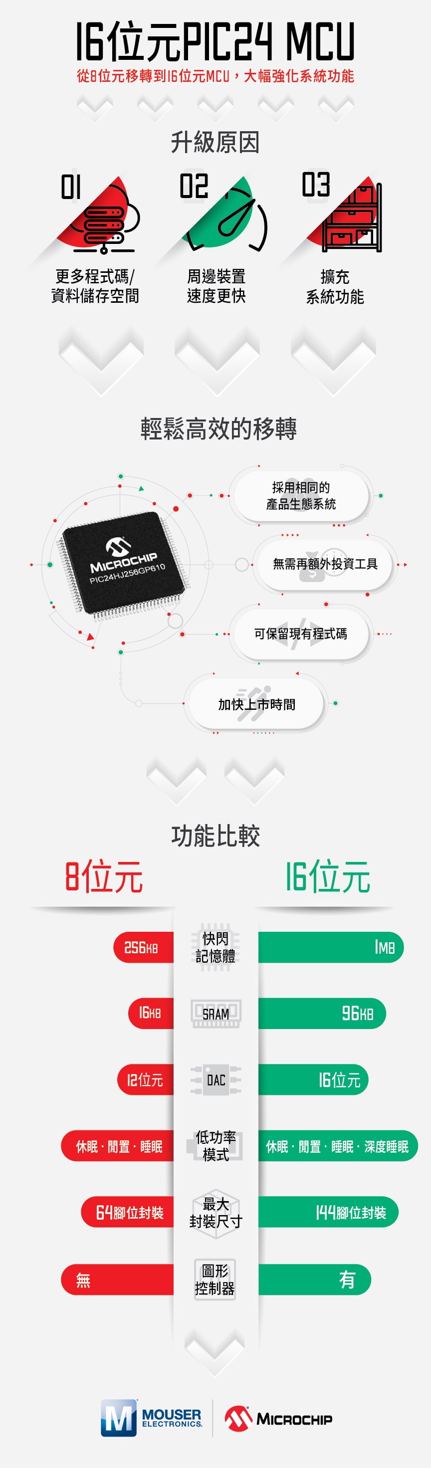 16位元PIC24 MCU資訊圖表 - Microchip Technology