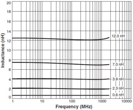 Typical L vs. Frequency Typical L vs. Frequency