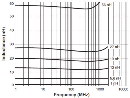 Typical L vs. Frequency