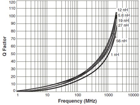 Typical Q vs. Frequency