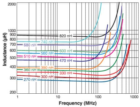 Typical L vs. Frequency