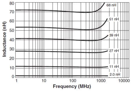 Typical L vs. Frequency