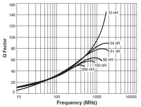 Typical Q vs. Frequency