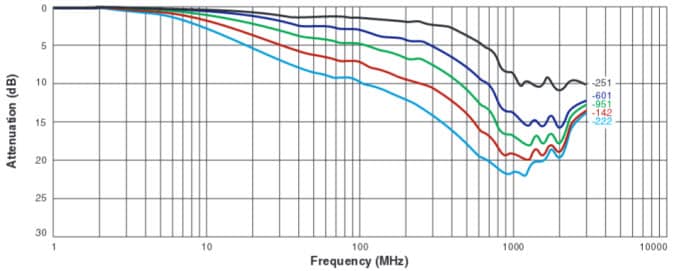 Common Mode Attenuation