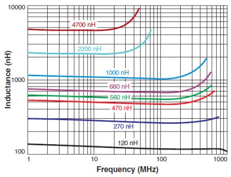 Typical L vs. Frequency