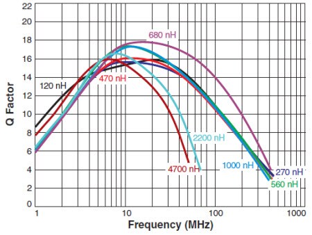 Typical Q vs. Frequency