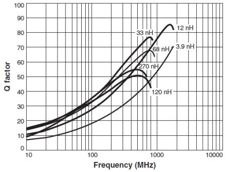 Typical Q vs. Frequency