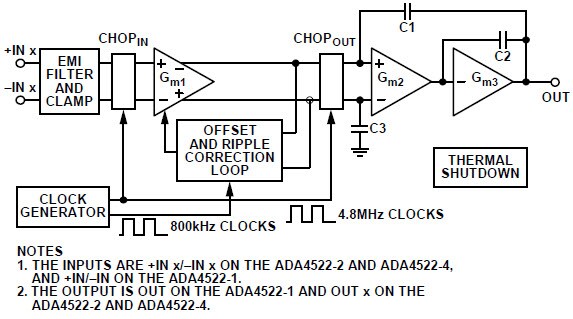 ADA4522-1/ADA4522-2/ADA4522-4 Architecture Block Diagram