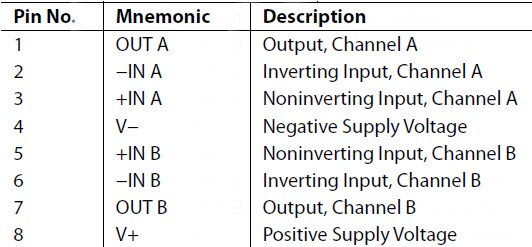  ADA4522-2 Pin Function Descriptions