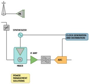 ADI DPD Observation Receiver 1 ADI DPD Observation Receiver 1