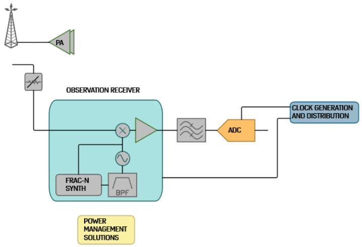 ADI DPD Observation Receiver 2 ADI DPD Observation Receiver 2