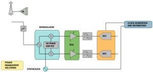 ADI DPD Observation Receiver 3 ADI DPD Observation Receiver 3