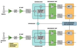 ADI Direct Conversion Receiver ADI Direct Conversion Receiver