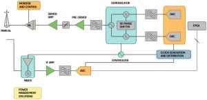 ADI Transmitter MSDPD ADI Transmitter MSDPD